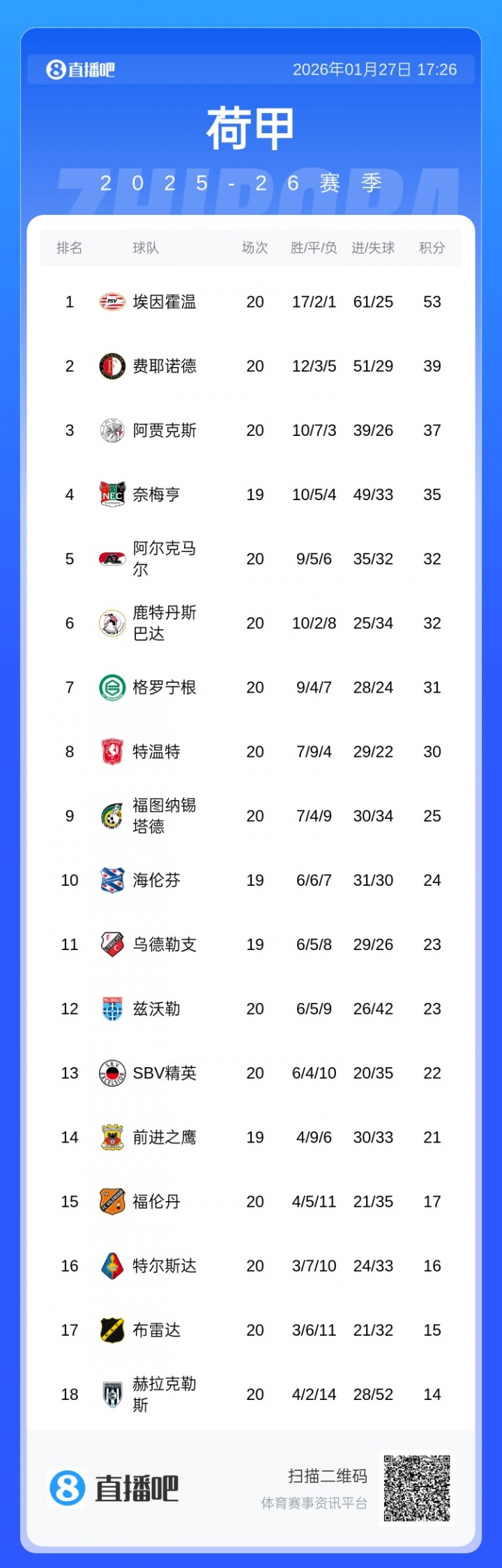 一骑绝尘!埃因霍温荷甲13连胜终结仍14分领跑 身后费耶诺德+贾府